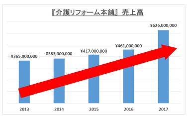 売上高