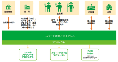 スマート農業アライアンスとは