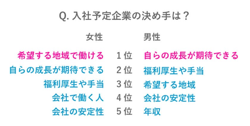 就活生、入社予定企業の決め手は？「年収」や「企業規模」よりも「自らの成長期待」がTOP