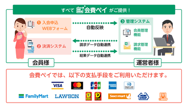 「会費ペイ」の仕組み