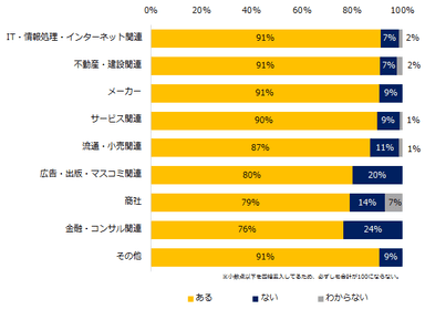 現在、人材が不足している部門はありますか？（業種別）