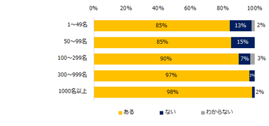 現在、人材が不足している部門はありますか？（従業員数別）