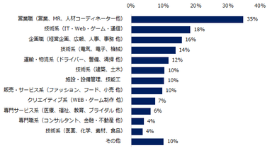 「人材が不足している部門がある」と回答した方に伺います。不足している職種は何ですか？（複数回答可）