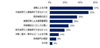 「人材が不足している部門がある」と回答した方に伺います。人材不足の原因は何ですか？（複数回答可）