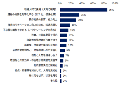 人材不足の状況に、今後どのような対応をお考えですか？（複数回答可）