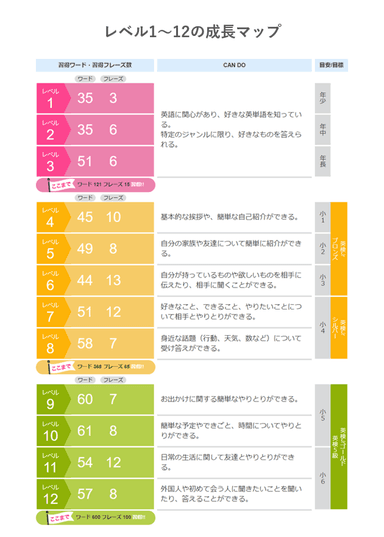 成長マップ(レベル1〜12)