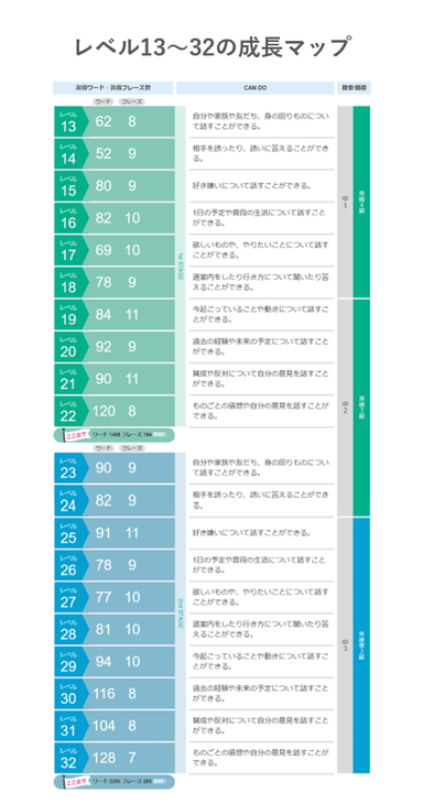 成長マップ(レベル13〜32)