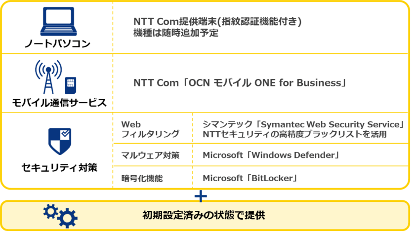 設定不要ですぐにセキュアなテレワークを始められる
「テレワーク・スタートパック」の提供を開始 