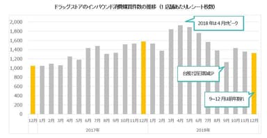 インバウンド消費購買件数(1店舗あたりのレシート枚数)＊単位：枚