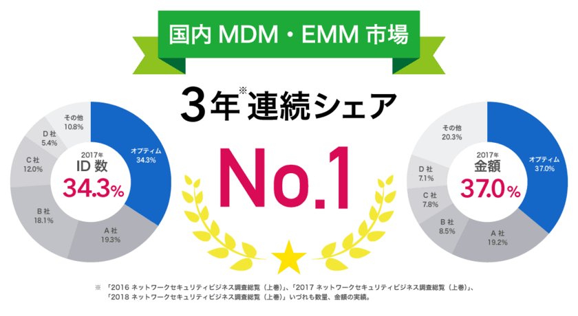 MDM・PC管理サービス「Optimal Biz」、
富士キメラ発刊の調査レポートにおいて、
3年連続国内MDM・EMM市場でシェアNo.1を獲得　
ID数34.3％(＋3.3％)、出荷総額37.0％(＋7.5％)を達成