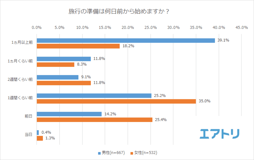 旅行準備は男性の方が心配性？女性はサクっと派が多い事が判明
準備開始、男性最多は「1か月以上前」に対し女性は「1週間前」