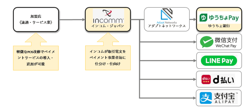 インコム・ジャパン、
ゆうちょ銀行と提携し「ゆうちょPay」を推進