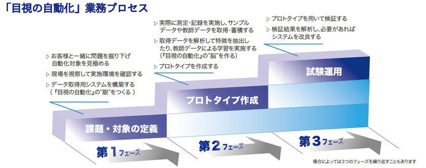 「目視の自動化」現場のAI技術を、
2月開催 ものづくりAI／IoT展にて出展！