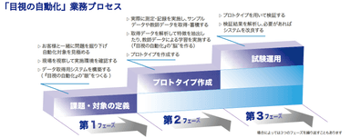 「目視の自動化」業務プロセス