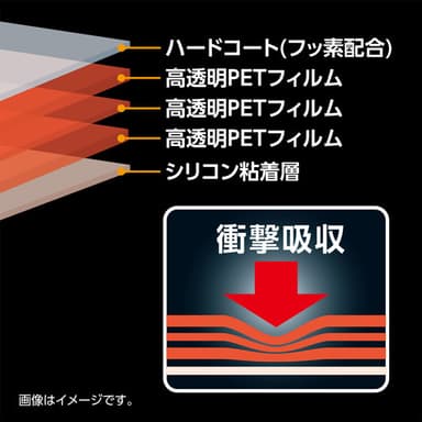 トリプルPET層が衝撃を吸収し液晶画面を保護