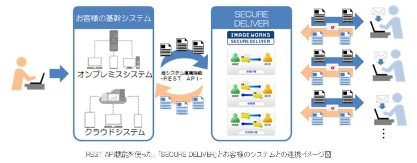 クラウド型ファイル送受信サービス「SECURE DELIVER」（*1）の新機能REST APIを公開　お客さまのシステムや他のクラウドサービスとの連携を容易に実現
