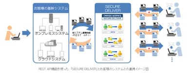 REST API機能の概要