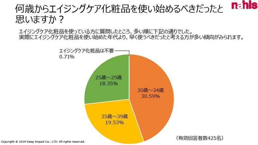 「20代でエイジングケア化粧品を使うべきだった」が18.35％　
『エイジングケアに関するアンケート』を実施