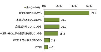 図表10　副業をやりたくない理由は何ですか。(複数回答)