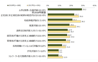 図表4　「働き方改革」を実感していない理由は何ですか。(複数回答)