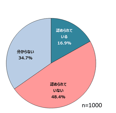 図表5　あなたの会社では副業が認められていますか。(単一回答)