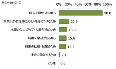 図表8　副業をやってみたい理由は何ですか。(複数回答)