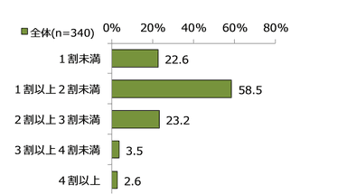 図表9　副業にあてる理想的な時間(単一回答)