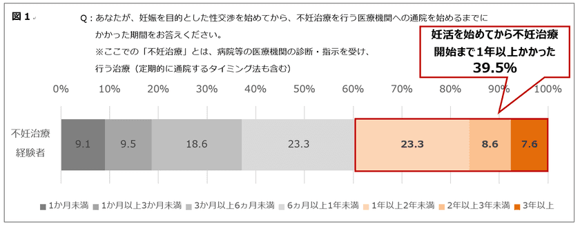 “自分事化されていない”妊活・不妊治療の実態とは？
自分が不妊だとは思っていなかった女性の割合は6割以上　
「ファミリープラン」が1年以上遅れている夫婦が5割以上