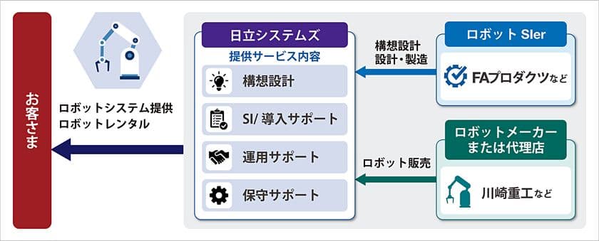 FAプロダクツと日立システムズが
工場のスマート化の分野で協業　