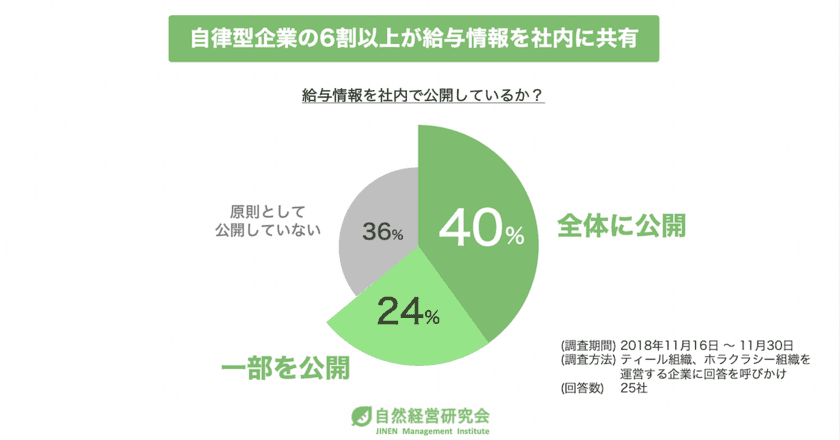 自然経営研究会が「ティール組織の組織運営実態調査」を実施、
話題のホラクラシー企業5社が調査協力を呼びかけ
回答企業25社の64％が給与情報を社内公開していることが明らかに