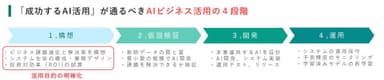 AIビジネス活用の4段階