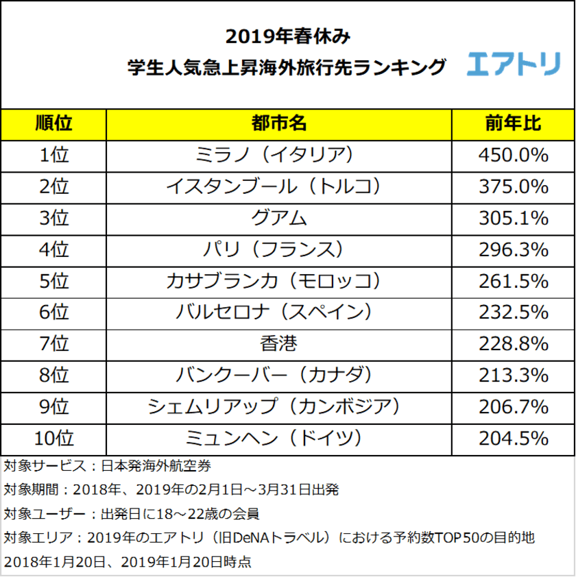 平成最後の春休み、人気急上昇1位は「ミラノ」
2019年はヨーロッパが人気！