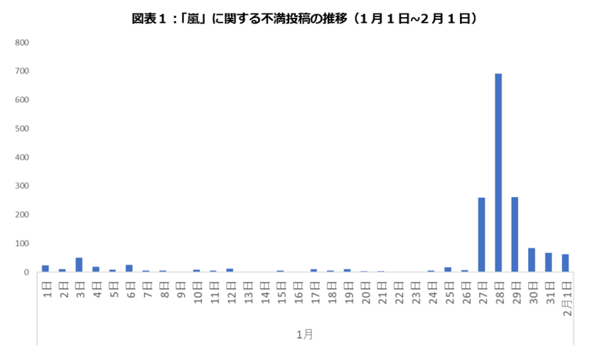 「嵐の活動休止」に対する生活者の反応
「不満買取センター」から収集した不満データの分析結果報告