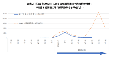 「嵐」「SMAP」に関する報道前後の不満投稿の推移