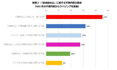 「嵐活動休止」に関する不満内容の構成