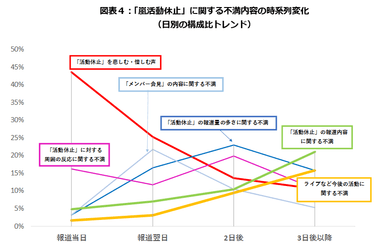 「嵐活動休止」に関する不満内容の時系列変化