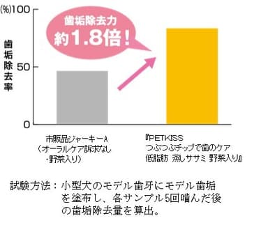 歯垢除去力