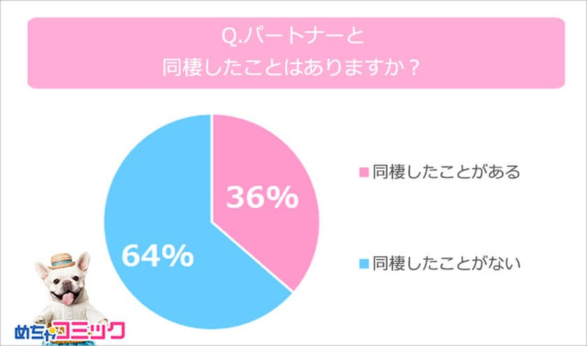 「めちゃコミック（めちゃコミ）」調査レポート
結婚前の同棲はアリ？ナシ？ぶっちゃけ同棲事情を大調査！