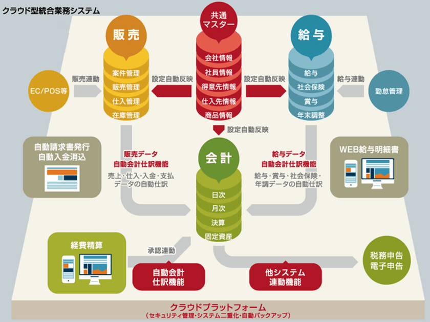 クラウドERPの「スマイルワークス」
～『電子決済代行業』登録のお知らせ～