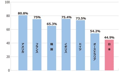 国別乳がん検診受診率