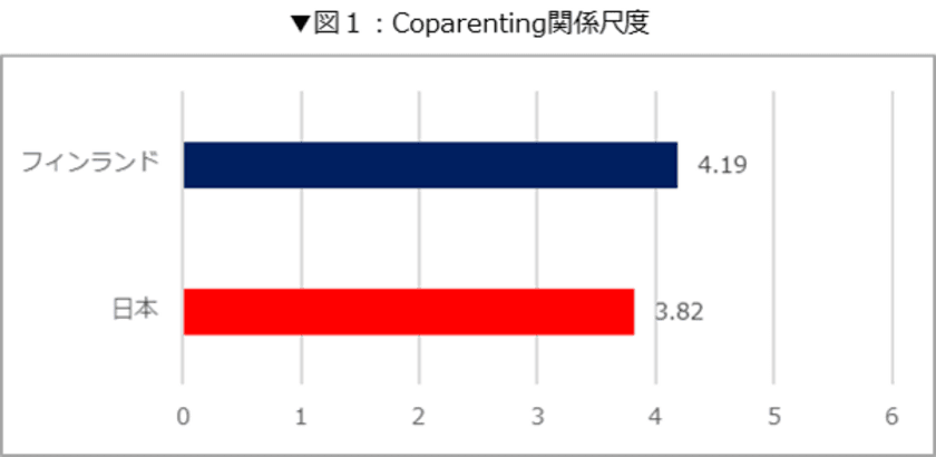 ＜日本・フィンランド「Coparenting(コペアレンティング)」
徹底比較！妊娠期・育児期の夫婦間意識調査＞
妊娠期からの夫婦の密なコミュニケーションが、
育児期の産後うつや育児ストレス軽減に　
子どもへの愛情や笑顔のあふれる家庭につながる
「Coparenting」社会を実現