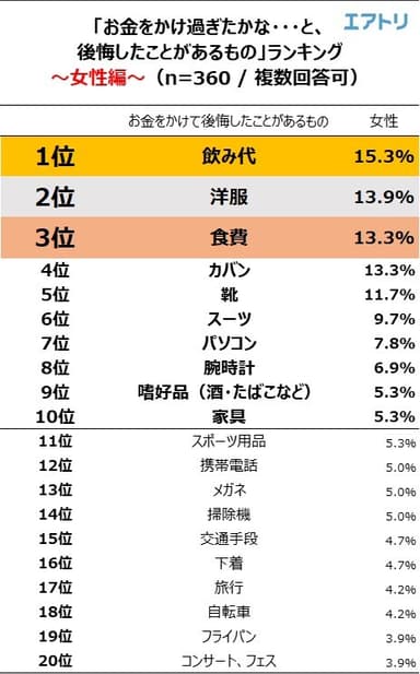 お金をかけて後悔したもの女性