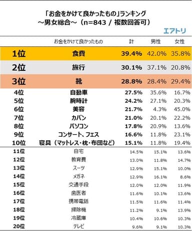 お金をかけて良かったもの