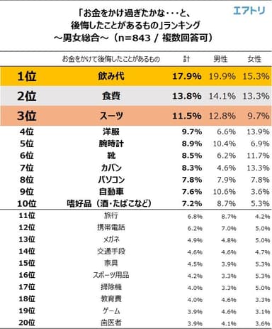 お金をかけて後悔したもの