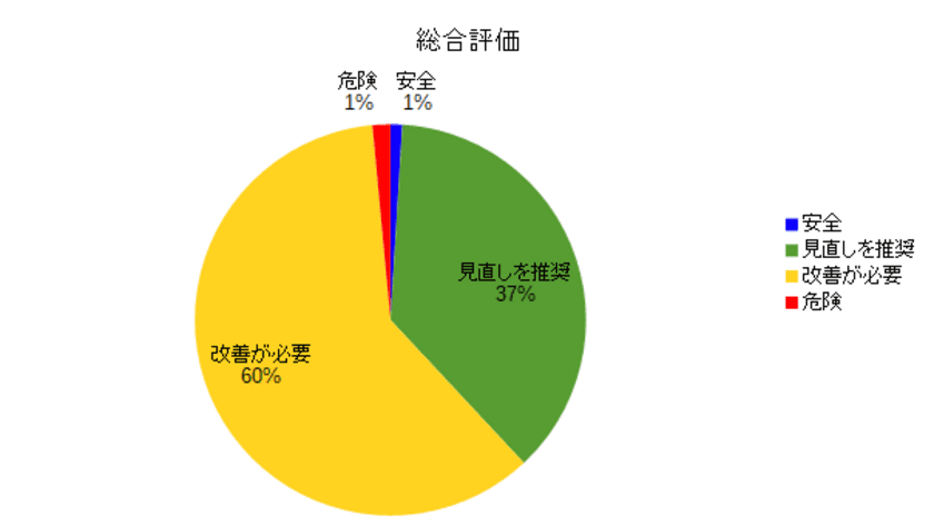 61％の企業が改善必要　
日本企業のメールセキュリティ対策の遅れが明らかに