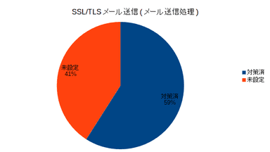 SSL/TLSメール送信(メール送信処理)