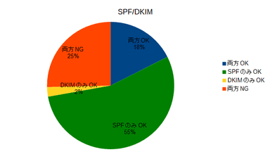 SPF/DKIM