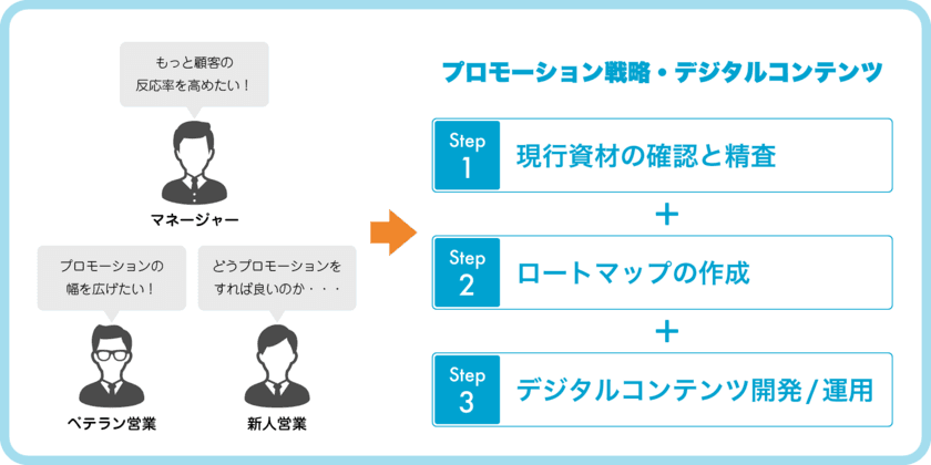 プロモーション用デジタルコンテンツ制作サービスの開始