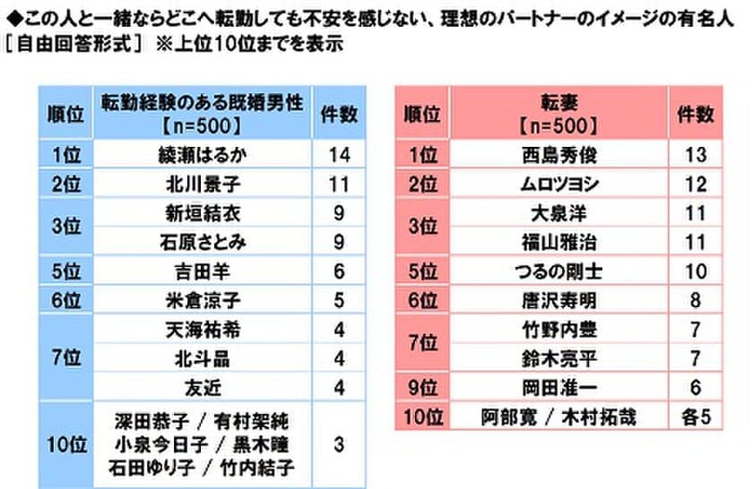 東急住宅リース調べ　
この人と一緒ならどこへ転勤しても
不安を感じない理想のパートナー　
転勤経験のある既婚男性が選ぶ1位「綾瀬はるかさん」、
転妻が選ぶ1位「西島秀俊さん」2位「ムロツヨシさん」