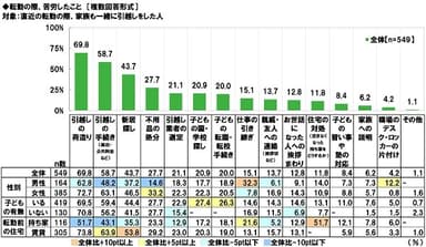 転勤の際、苦労したこと